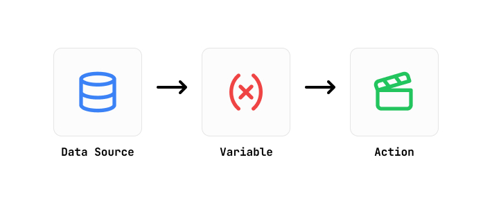 The three components of working with live data in MarkerKit